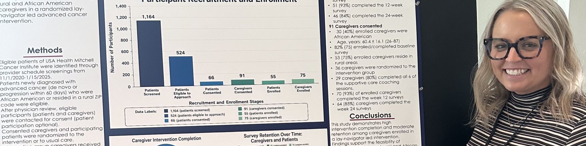 Bryanna Diaz, MPA, research assistant at the Mitchell Cancer Institute, recently presented a research poster at the University of Alabama at Birmingham’s Forging the Future of Palliative Care 2026 Innovation Summit, held Aug. 26-29 in Gulf Shores.