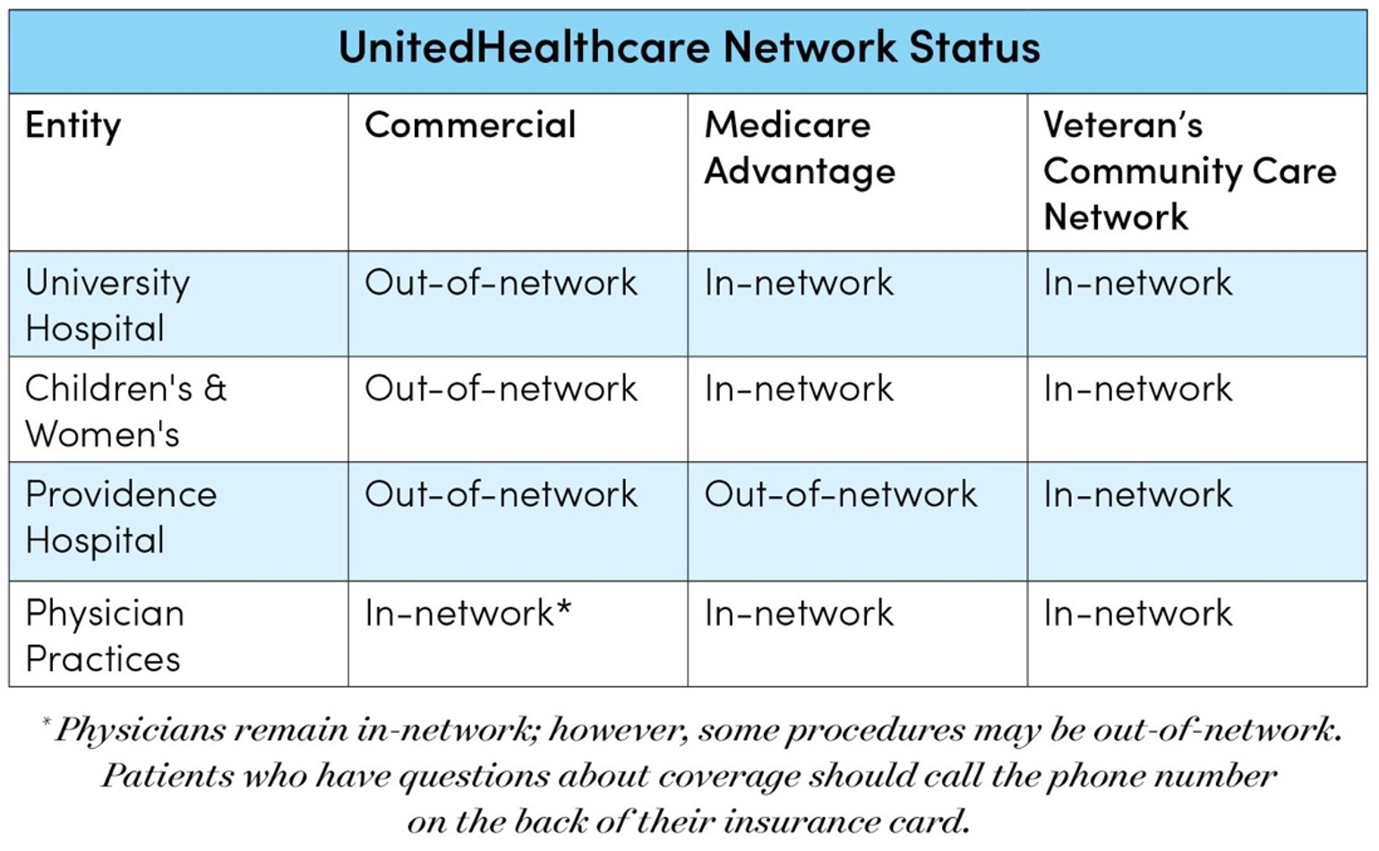 UnitedHealthcare network status at USA Health locations
